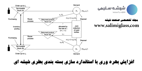 افزایش بهره وری با استاندارد سازی بسته بندی بطری شیشه ای