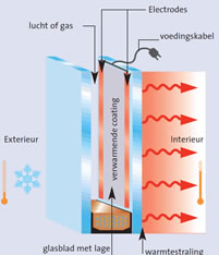 مکانیزم شیشه های تابشی گرمایشی